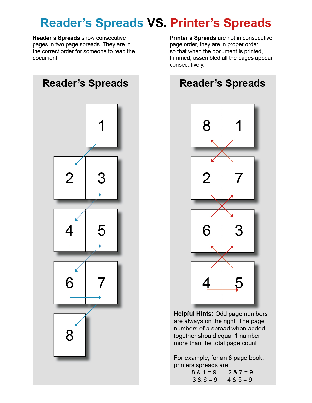 PRINTER’S SPREAD AND READER’S SPREAD IN BOOKLETS